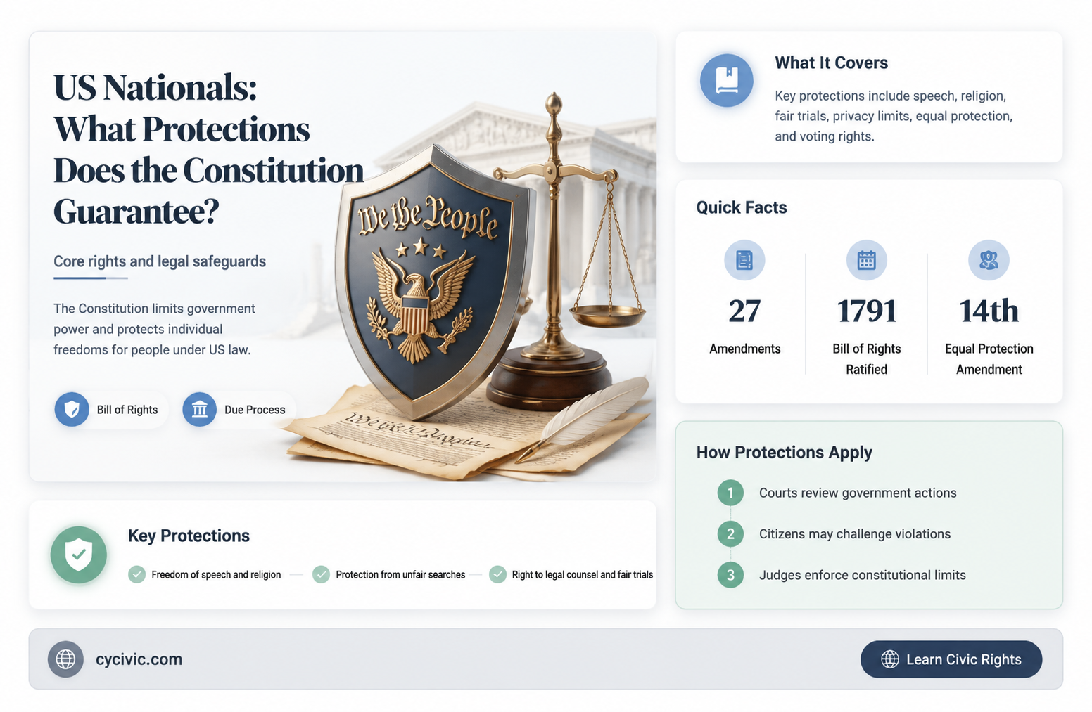 are us nationals garunteed protection under the constitution