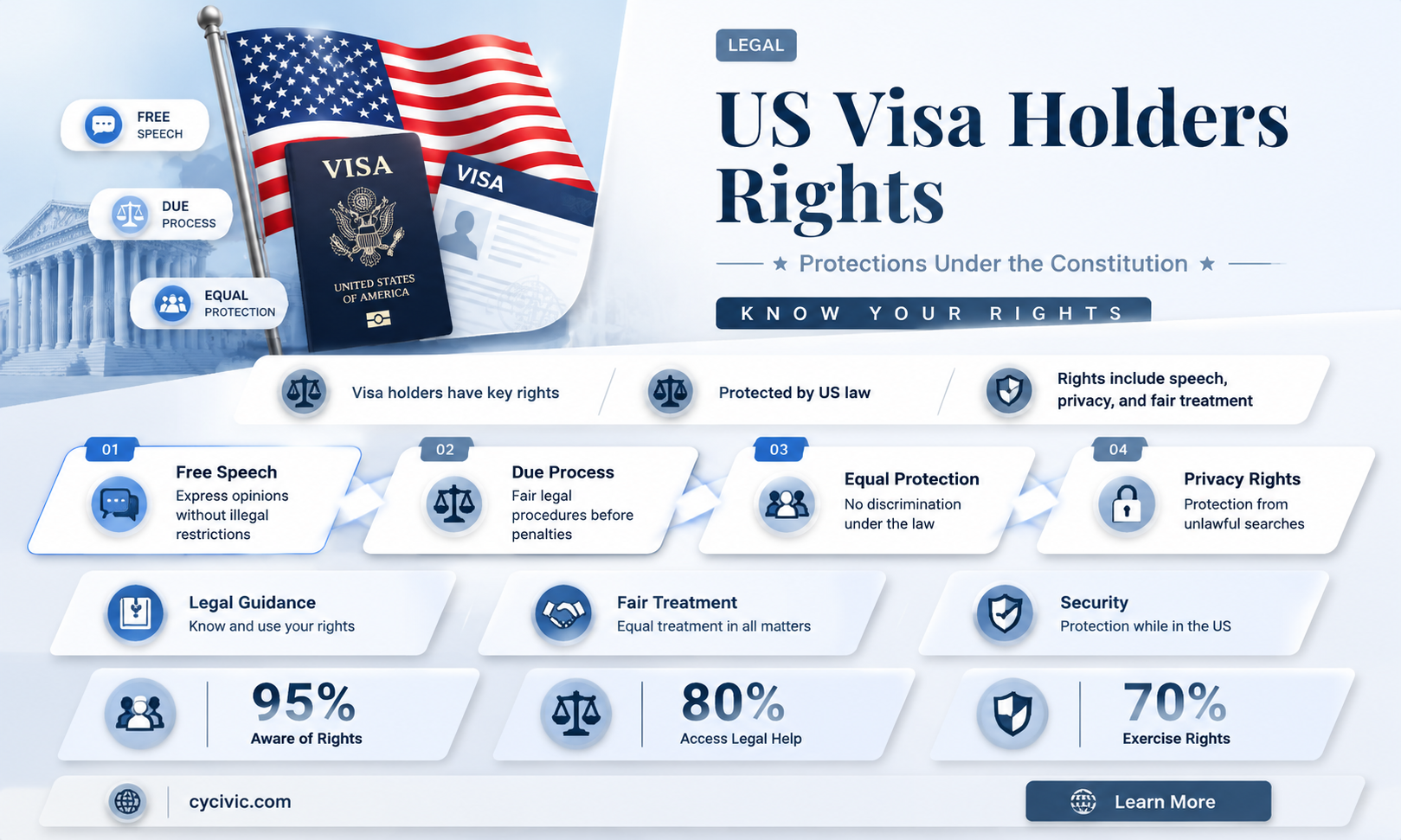 are us visa holders protected by the constitution