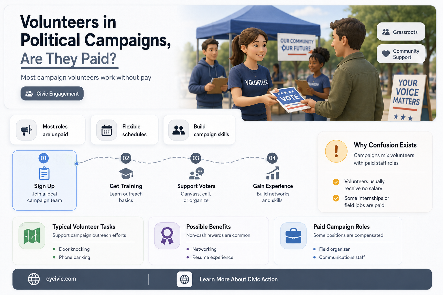 are volunteers paid political campaigns