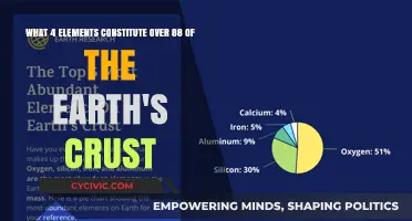 Elements That Dominate Earth's Crust