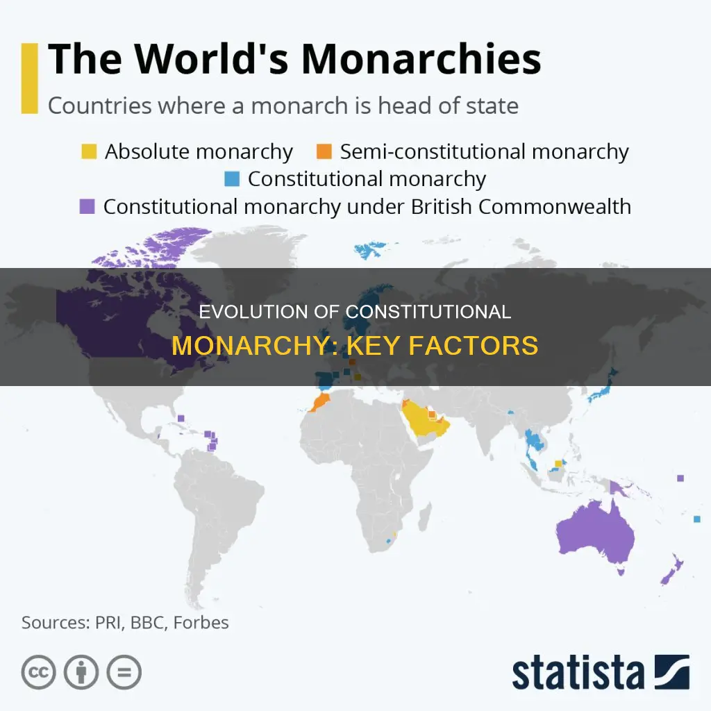 what are contributing factors to the conceptionof constitutional monarchy