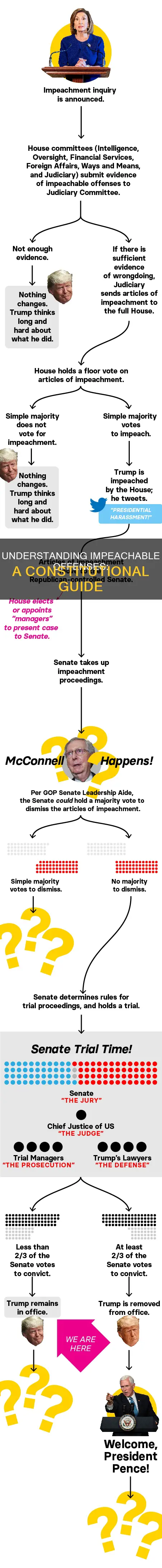 what are impeachable offenses according to the constitution