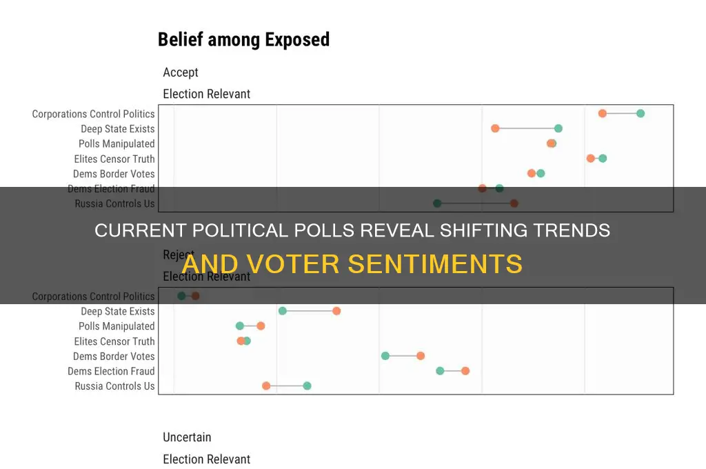 what are political polls showing