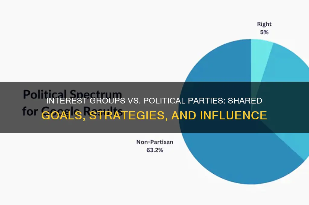 what are similarities of interest groups and political parties