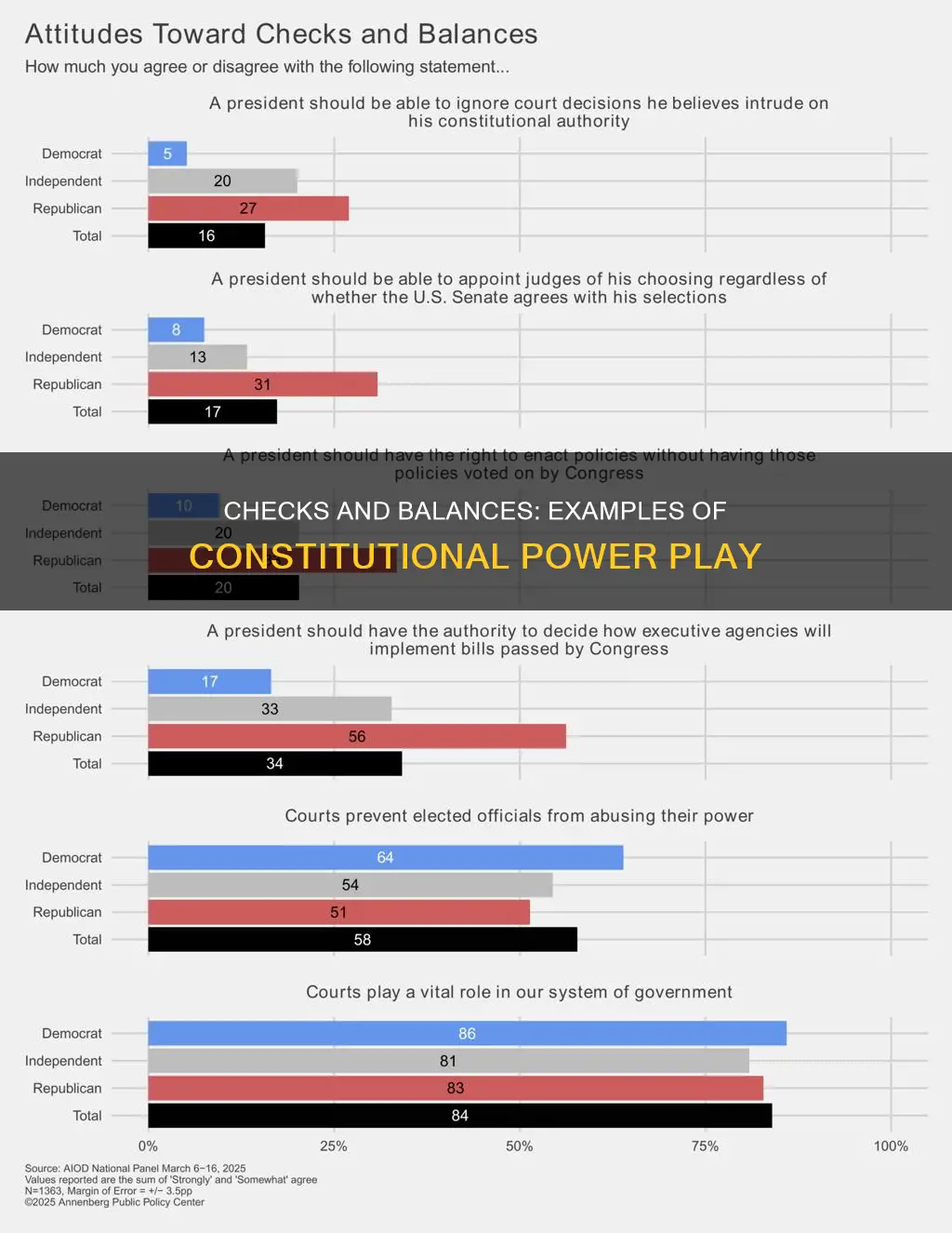 what are some example of constitution checks and balances
