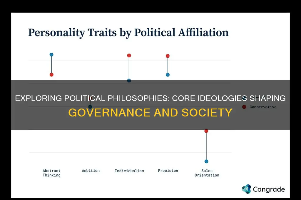 what are some political philosophies