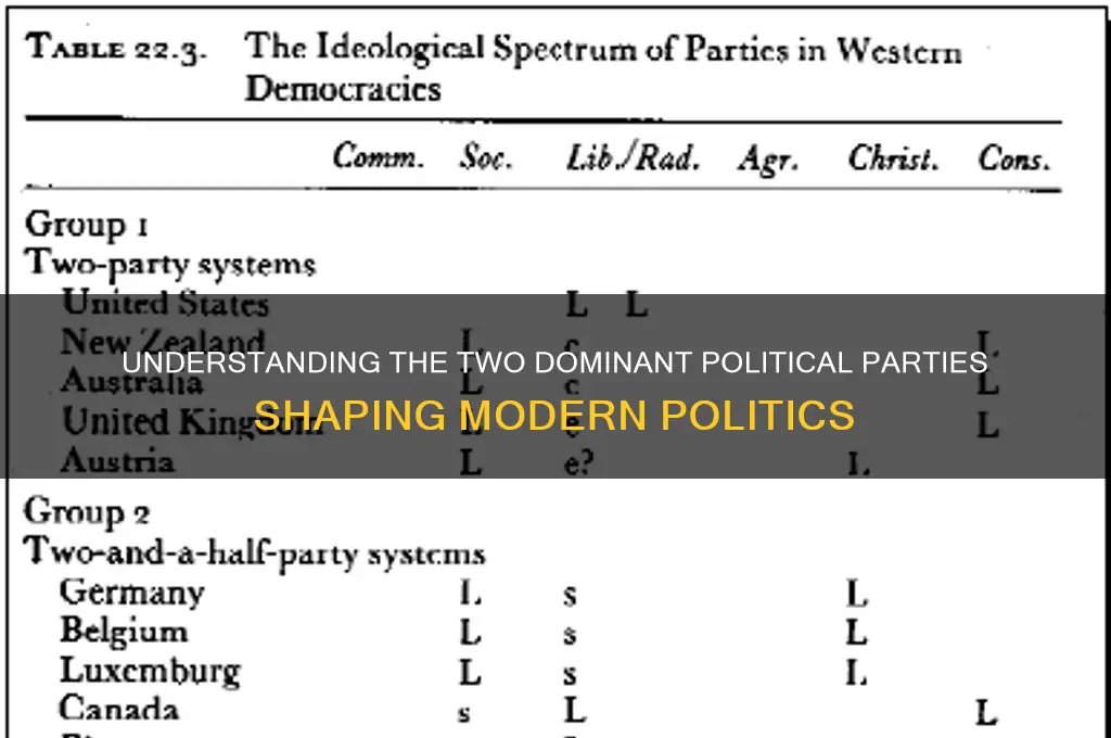 what are the 2 dominant political parties