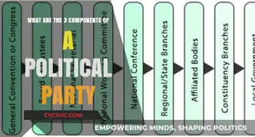Understanding Political Parties: Key Components Shaping Their Structure and Function