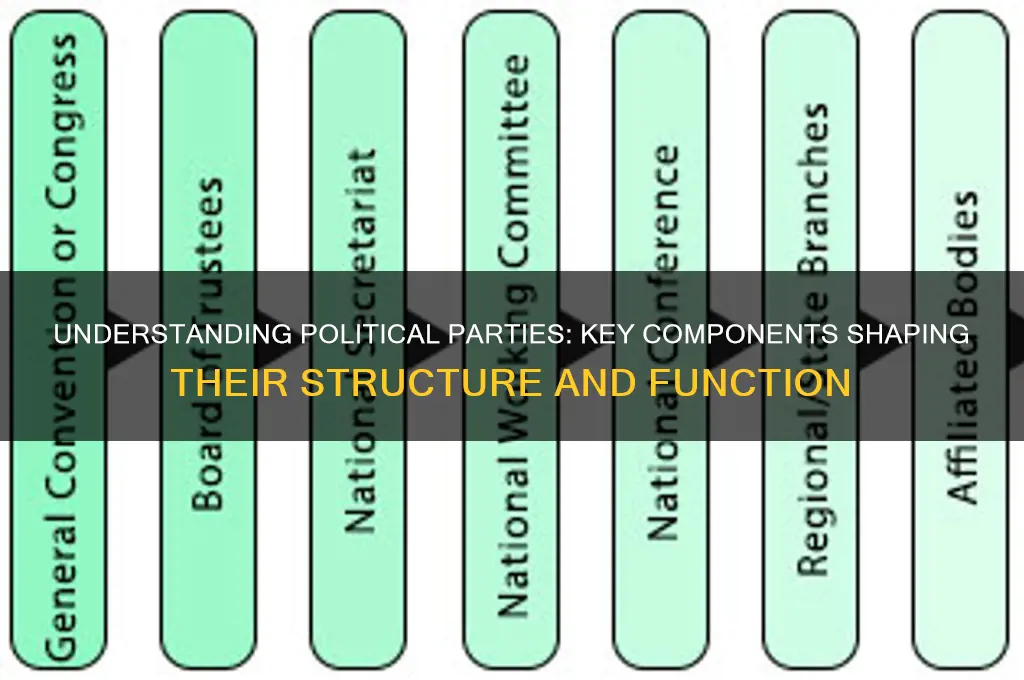 what are the 3 components of a political party