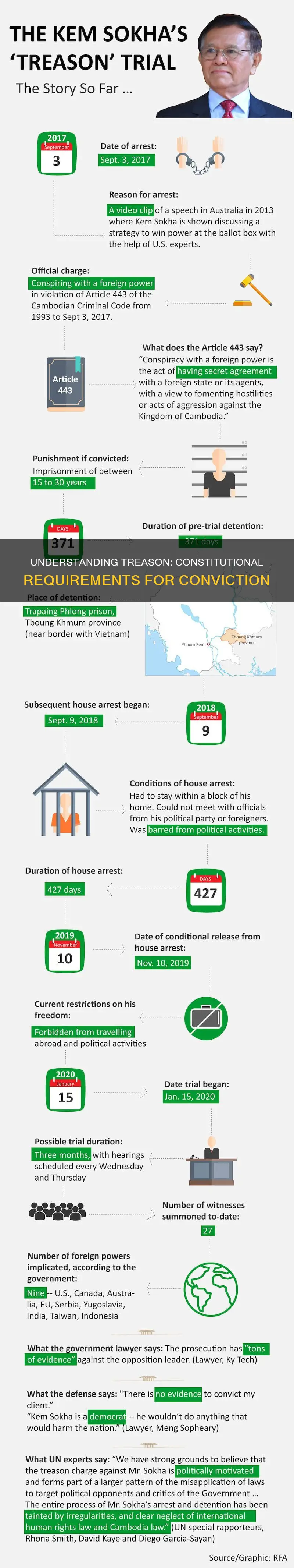 what are the constitutional requirements for a treason conviction