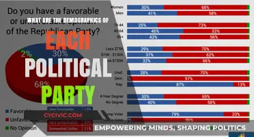 Understanding Voter Demographics: Analyzing the Base of Each Political Party