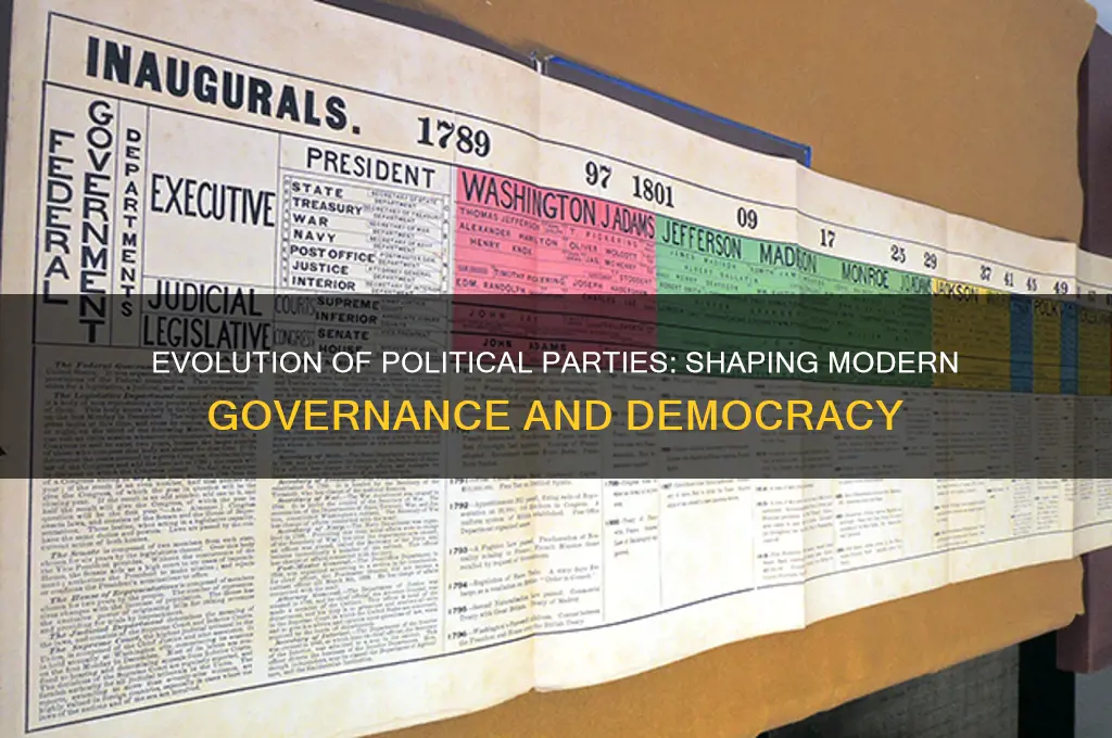 what are the development of political parties