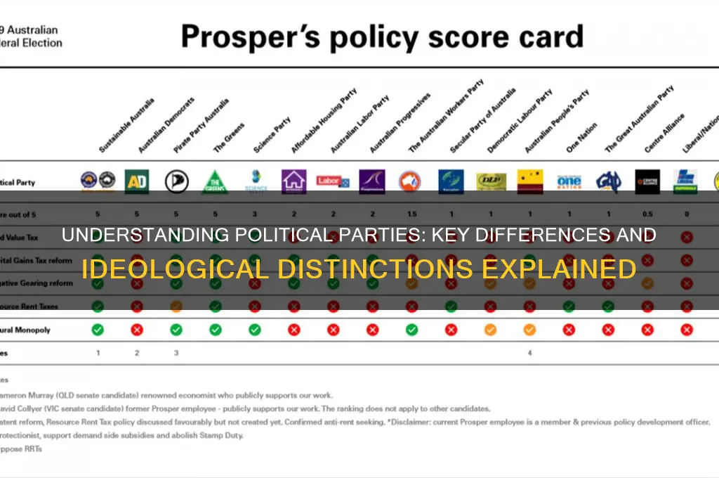 what are the difference between political parties