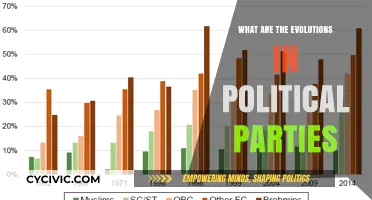 The Shifting Landscapes: Evolutions in Political Parties Explored