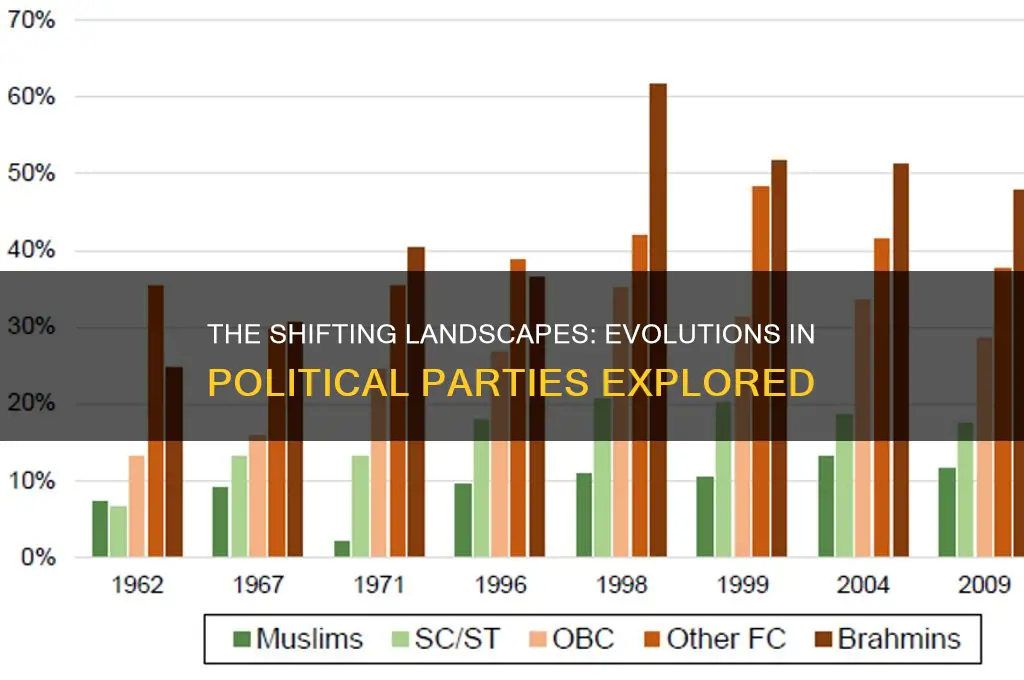 what are the evolutions in political parties