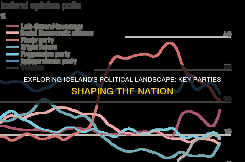 what are the main political parties in iceland