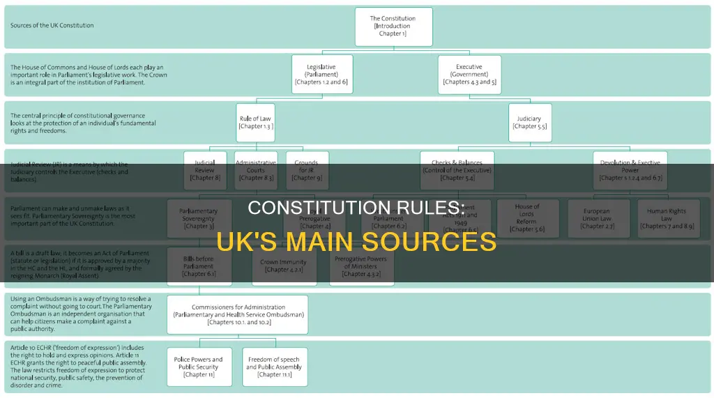 what are the main sources of the uk constitution rules