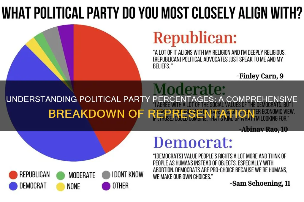 what are the percentages of political parties