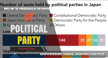 Exploring Political Party Affiliation Percentages Across the Population
