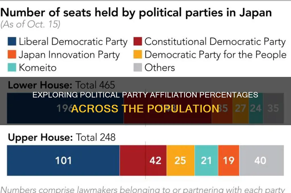 what are the percentages of the population by political party