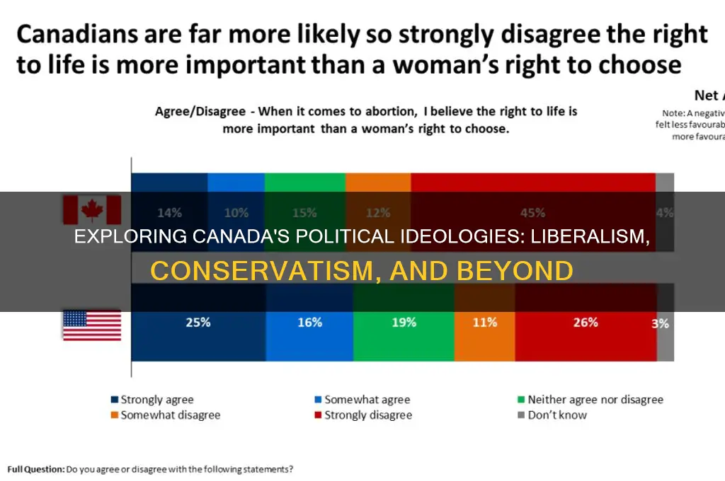 what are the political ideologies in canada