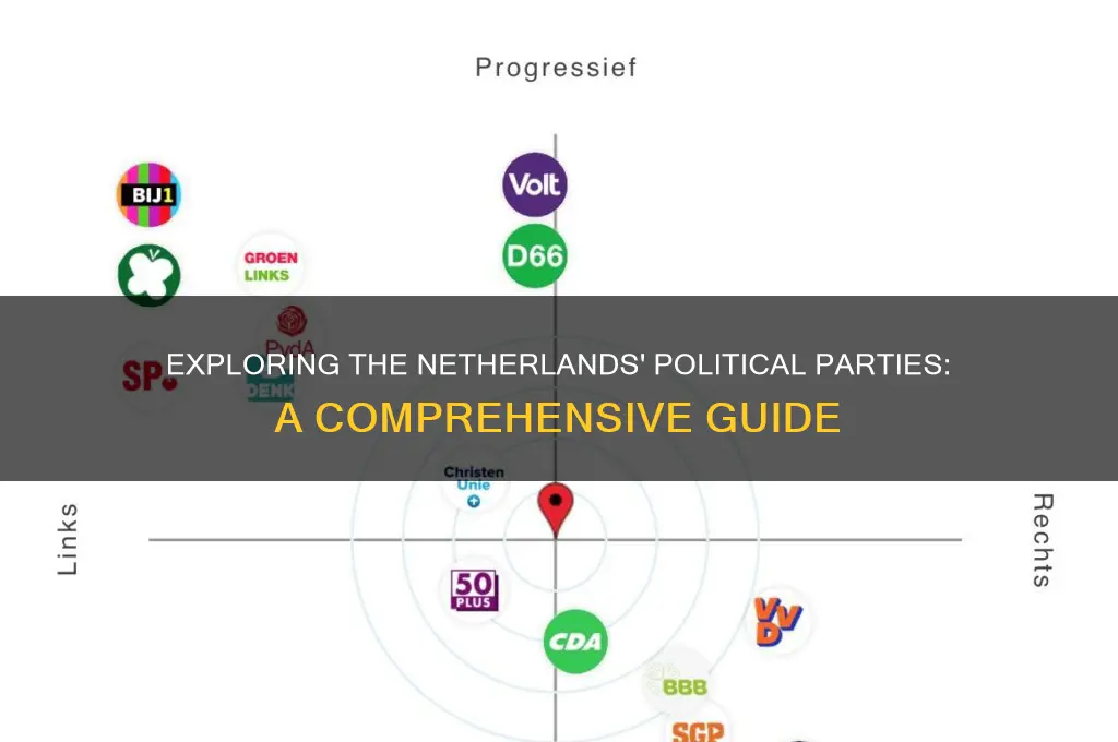 what are the political parties in the netherlands