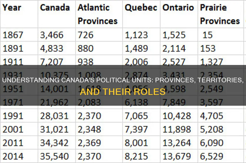 what are the political units in canada called
