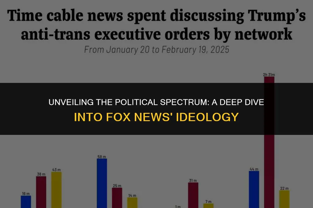 what are the political views of fox news