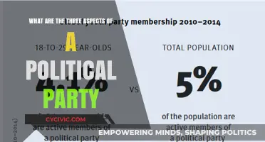 Understanding Political Parties: Three Core Aspects Explained