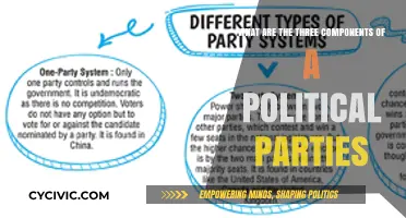 Understanding Political Parties: Three Key Components Explained