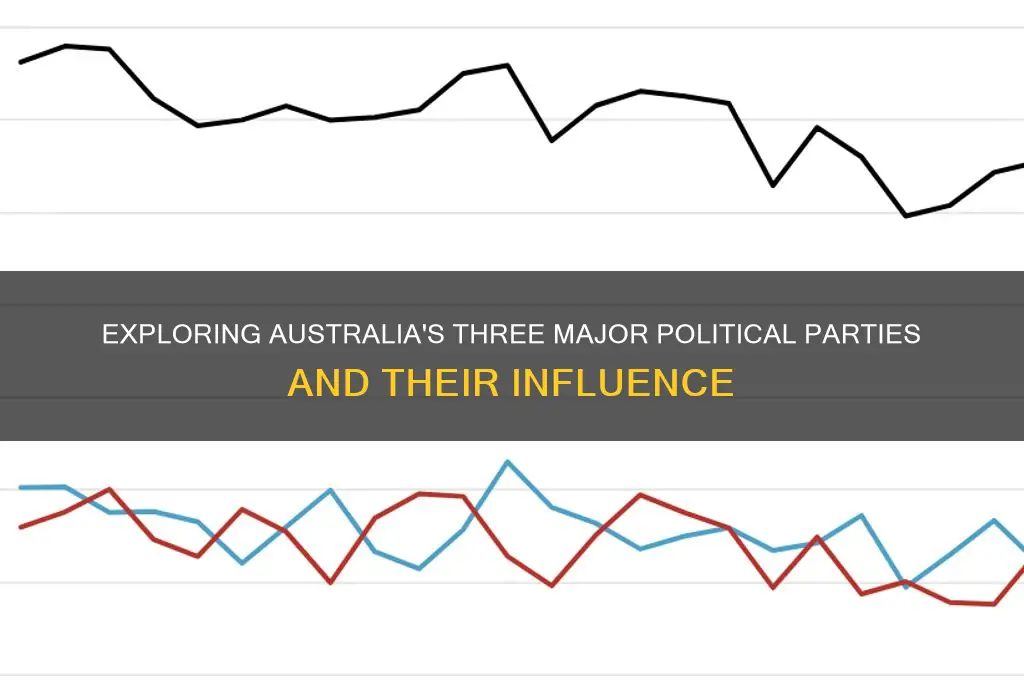 what are the three main political parties in australia