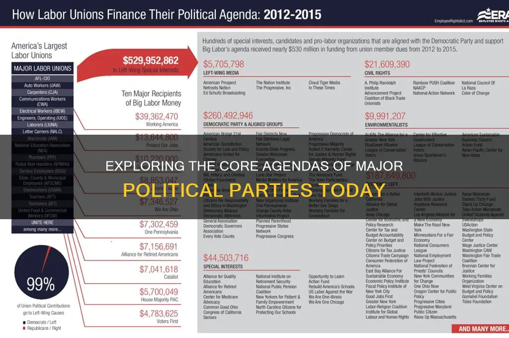 what are the three major political parties agenda