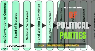 Exploring the Diverse Types of Political Parties and Their Roles