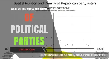 Understanding Political Parties: Core Values, Norms, and Their Impact
