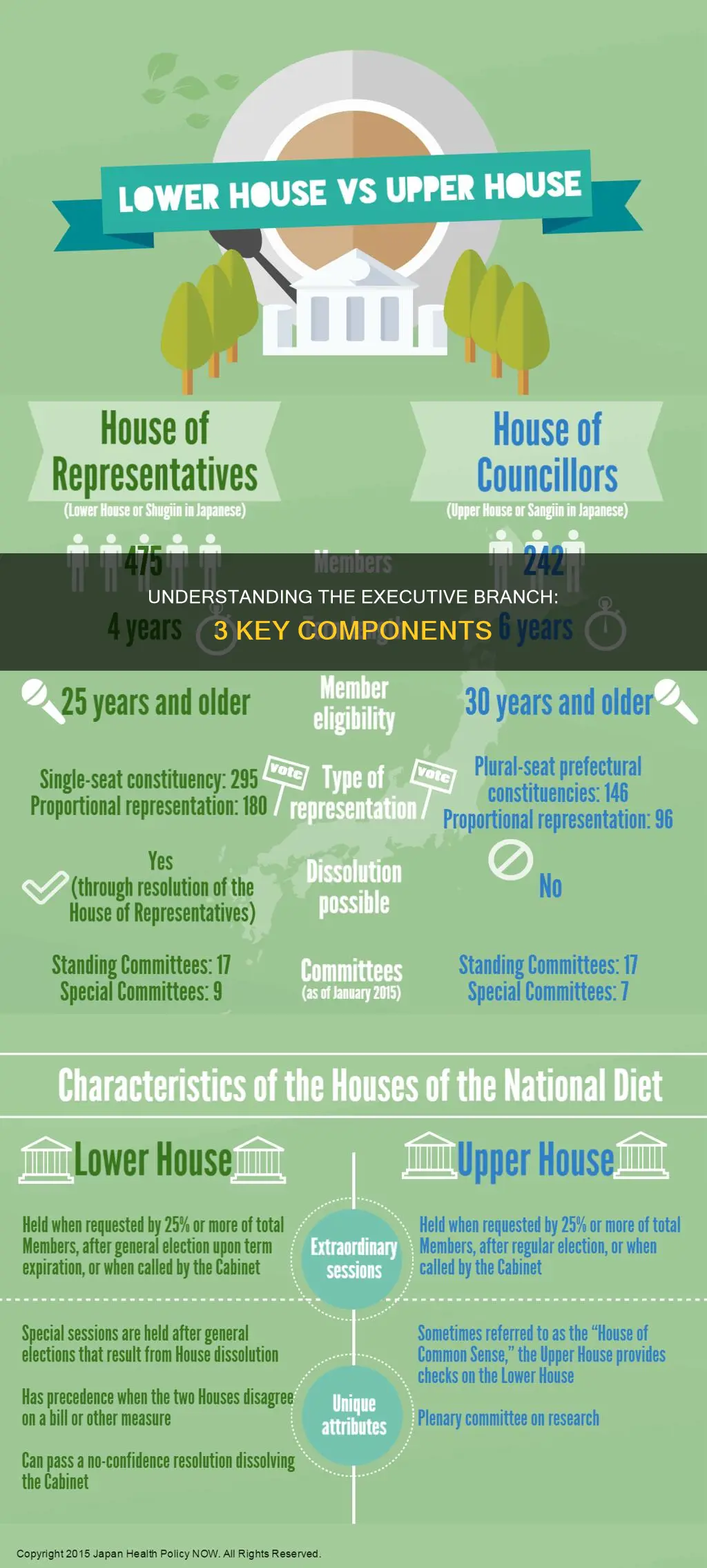 what are three parts of the executive branch