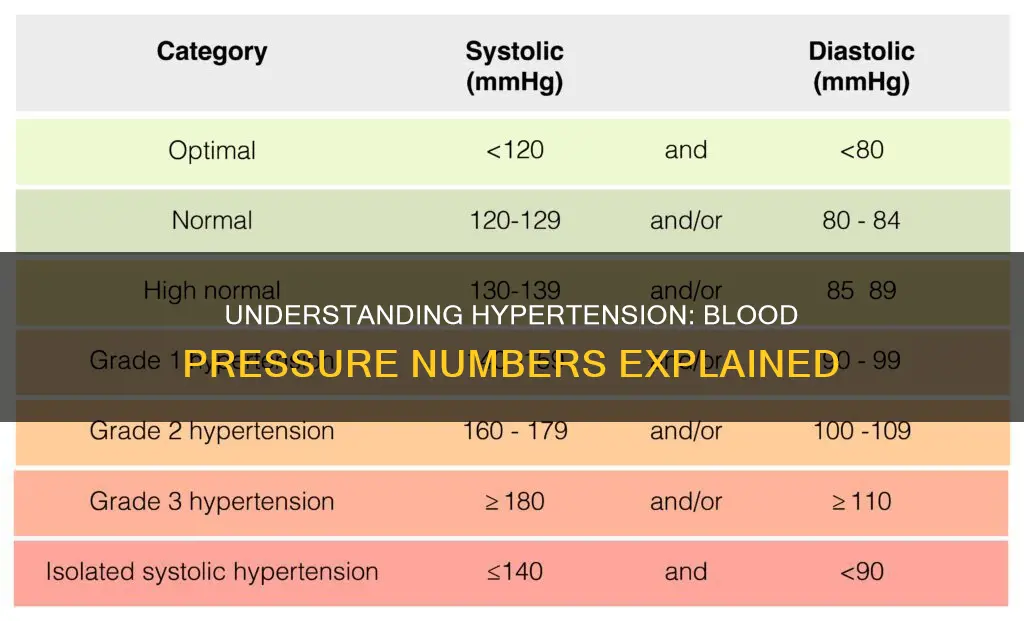 what blood pressure reading constitutes high blood pressure or hypertension