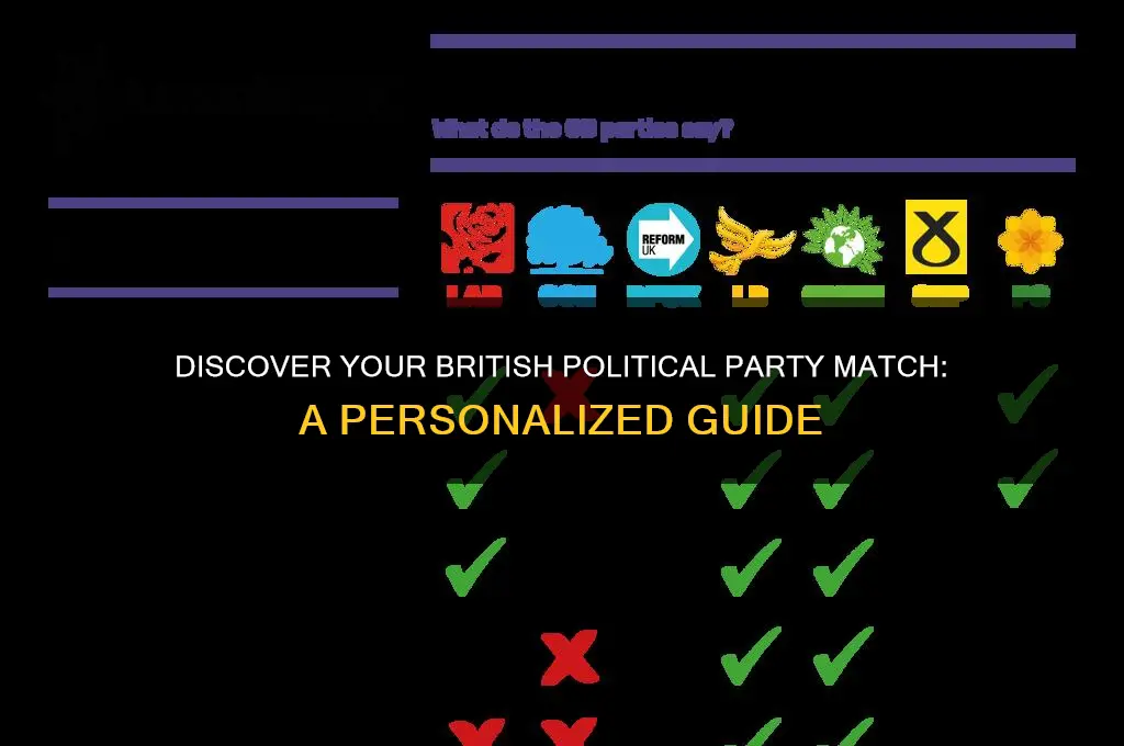 what british political party am i