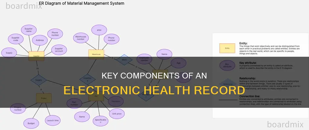 what components constitute an electronic health record ehr