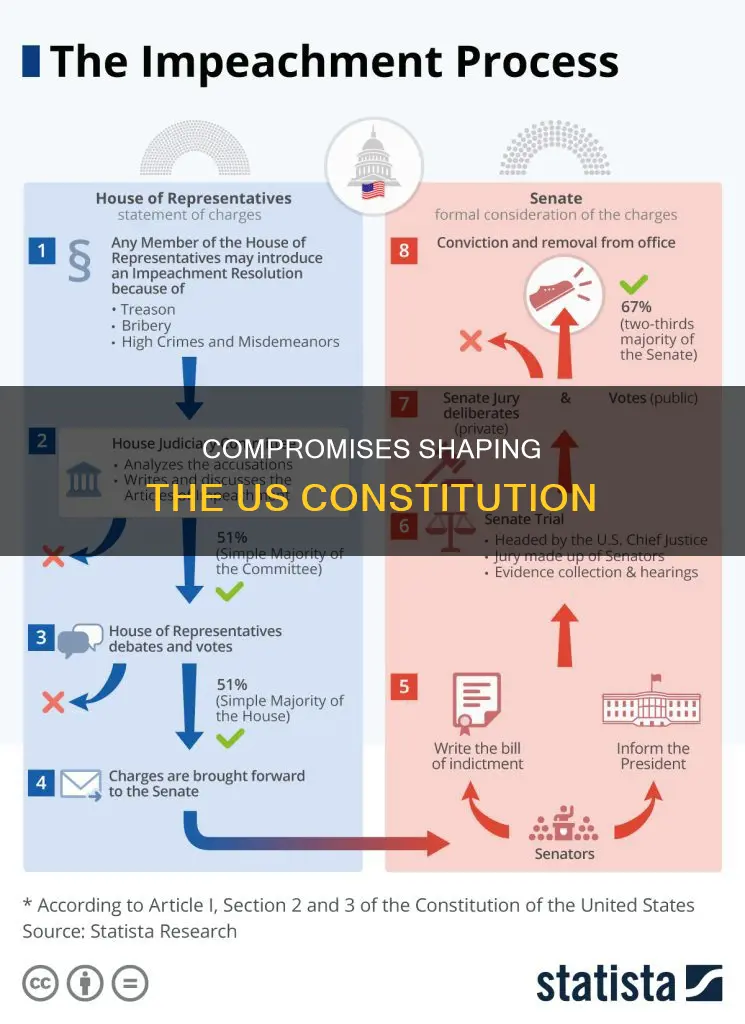 what compromises were made during the constitutional comvention