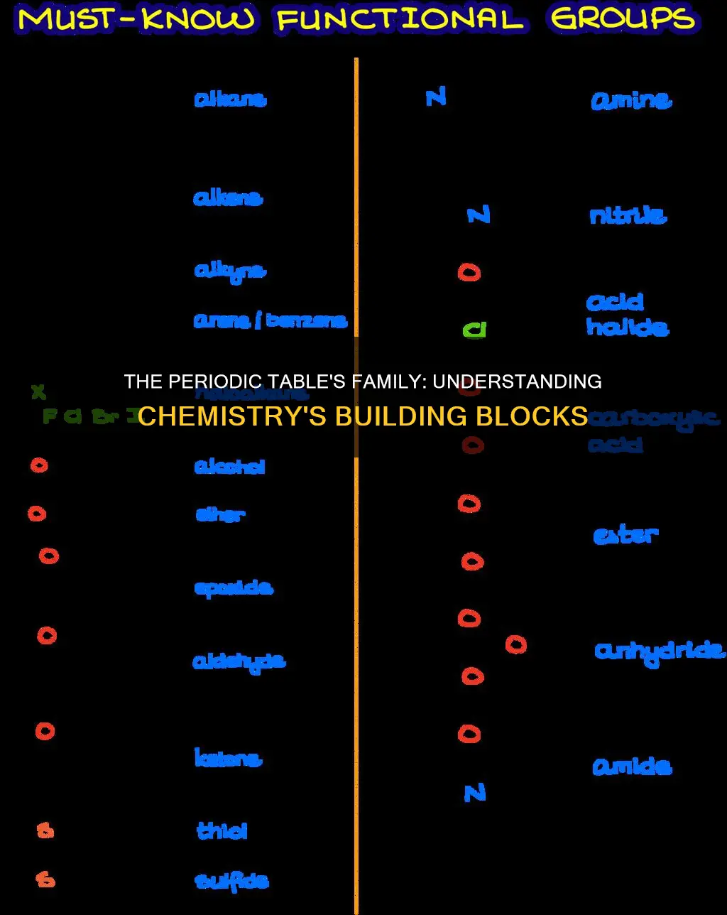 what constitutes a family in the periodic table