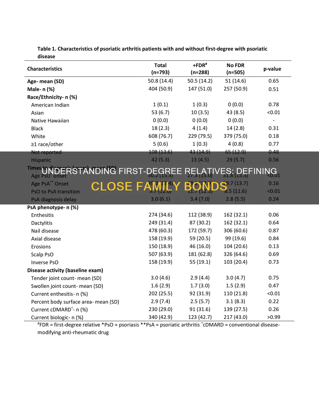 what constitutes a first degree relative