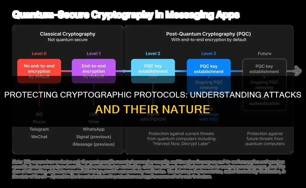 what constitutes an attack on a cryptographic protocol