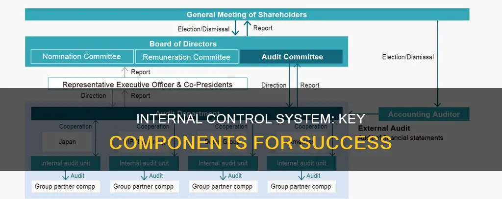 what constitutes an effective system of internal control