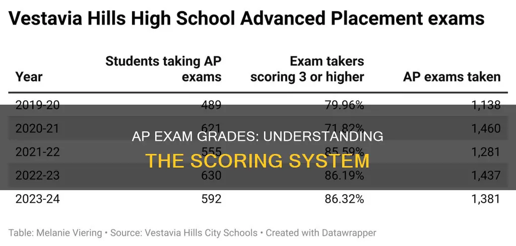 what constitutes each grade number on ap exams