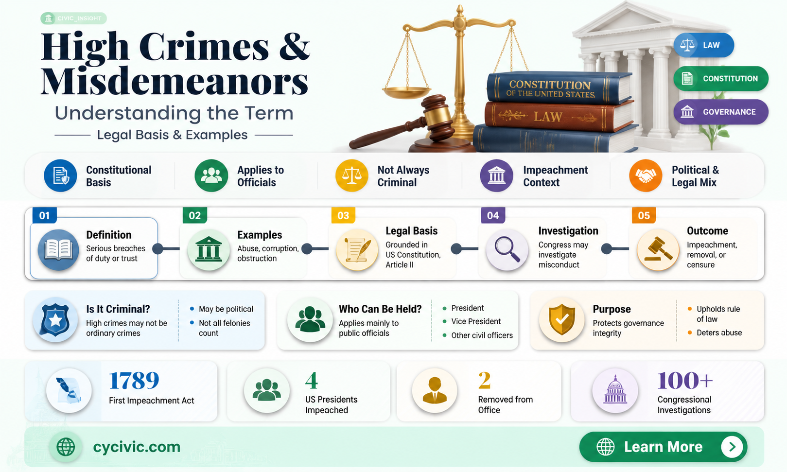 are high crimes and misdemeanors defined in the constitution