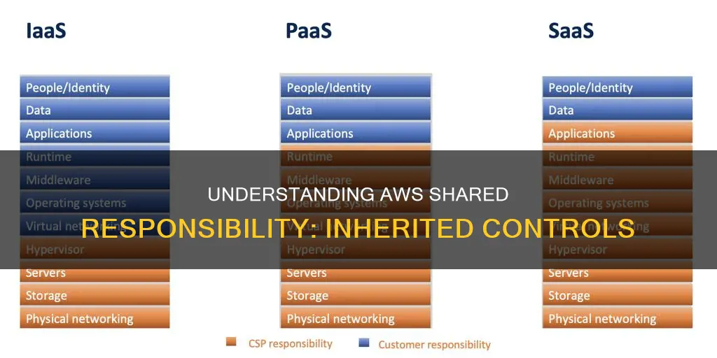 what constitutes inherited controls in aws shared responsibility model