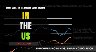 Middle Class Income: Who Qualifies in the US?
