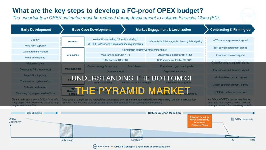 what constitutes the bottom of the pyramid bop market