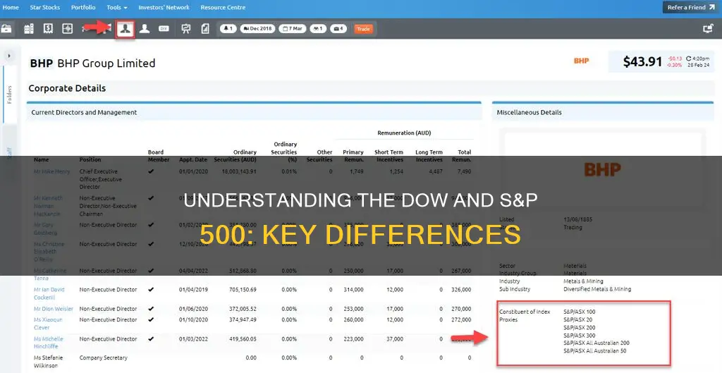 what constitutes the dow and the s&p 500
