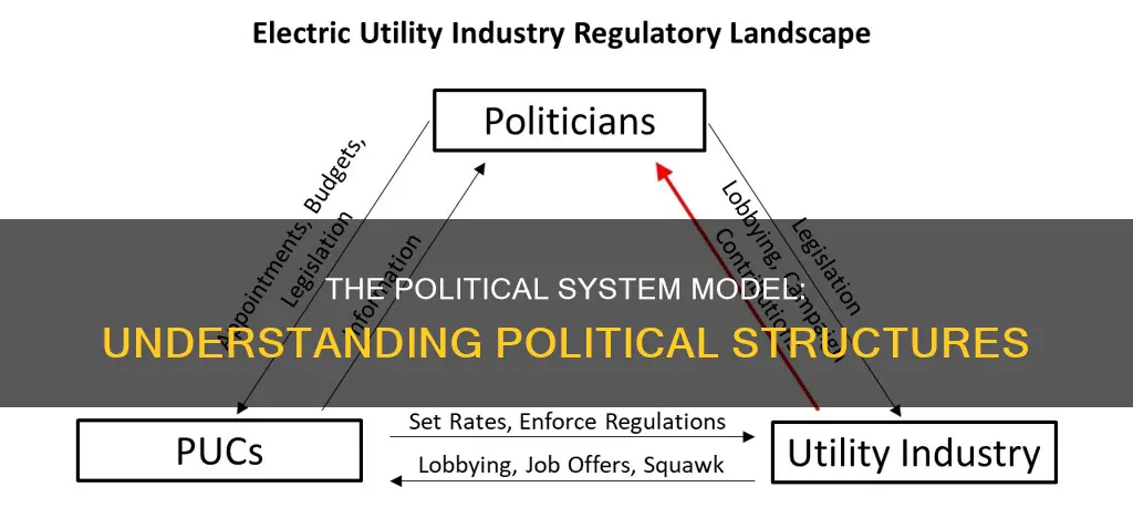 what constitutes the political system model of politics